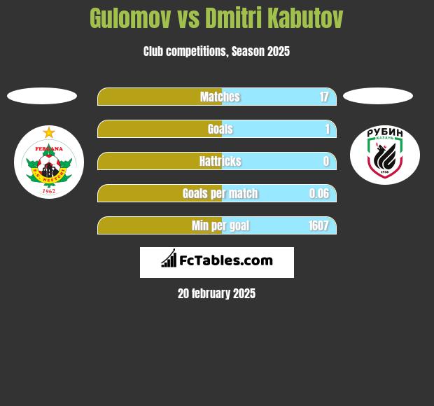 Gulomov vs Dmitri Kabutov h2h player stats