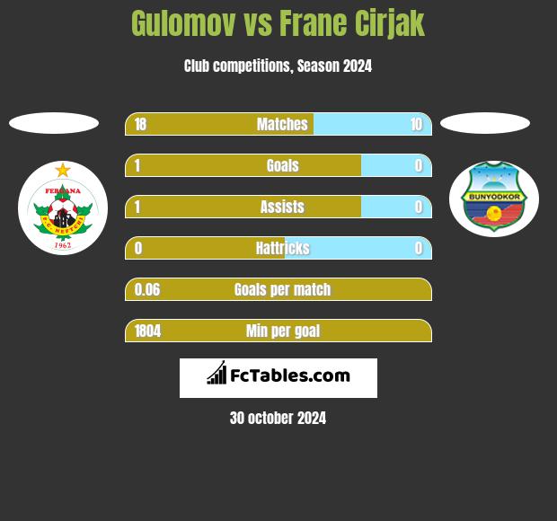 Gulomov vs Frane Cirjak h2h player stats