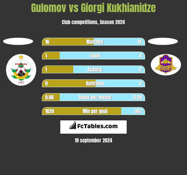 Gulomov vs Giorgi Kukhianidze h2h player stats