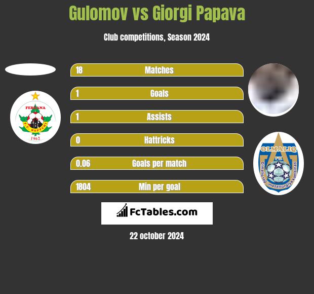 Gulomov vs Giorgi Papawa h2h player stats