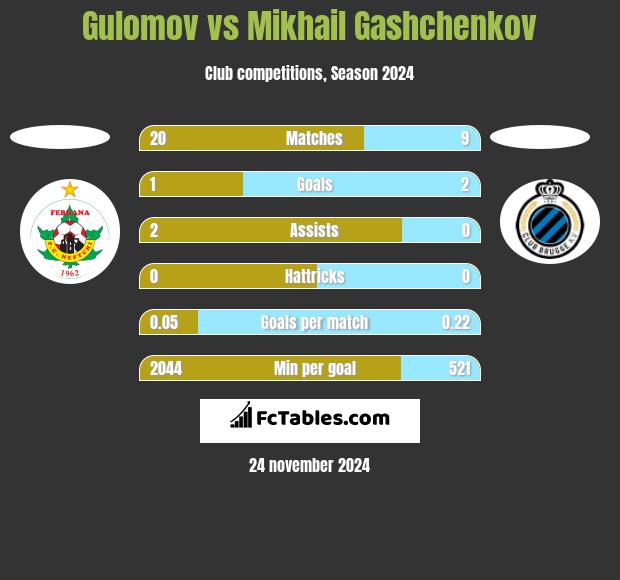 Gulomov vs Mikhail Gashchenkov h2h player stats