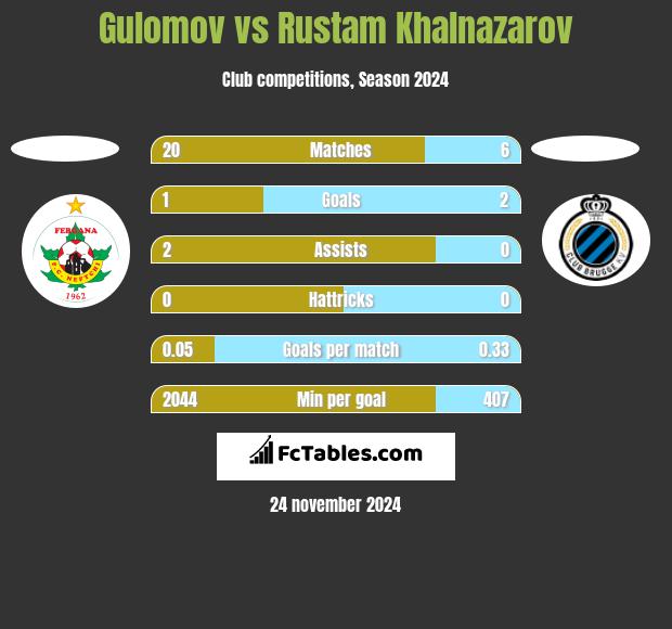 Gulomov vs Rustam Khalnazarov h2h player stats