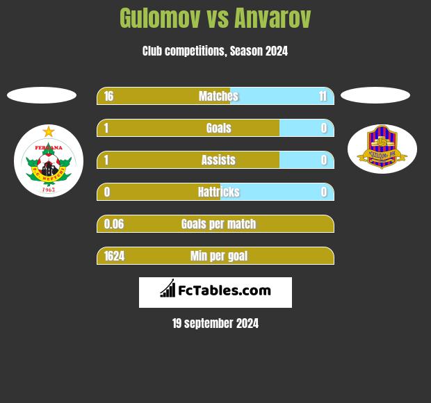 Gulomov vs Anvarov h2h player stats