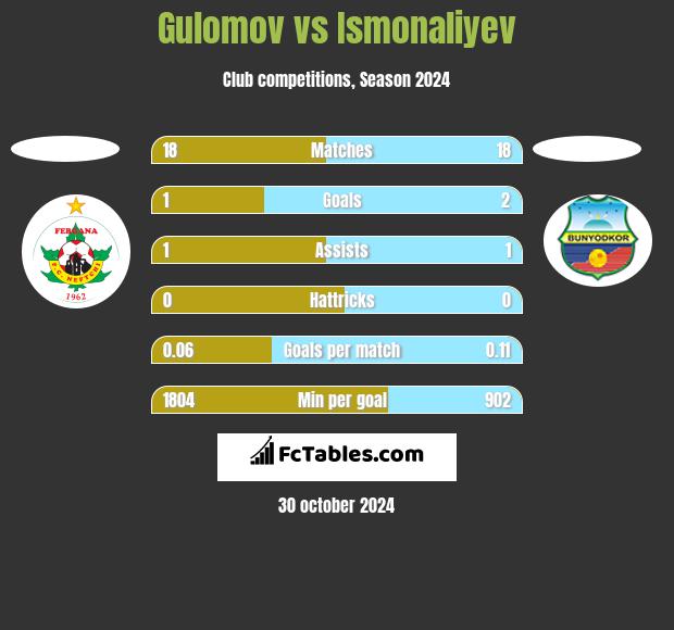 Gulomov vs Ismonaliyev h2h player stats