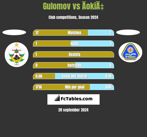 Gulomov vs ÄokiÄ‡ h2h player stats