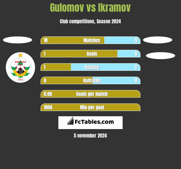 Gulomov vs Ikramov h2h player stats