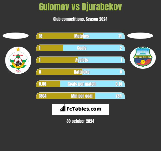 Gulomov vs Djurabekov h2h player stats