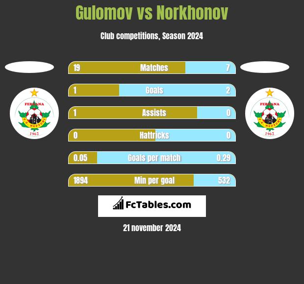 Gulomov vs Norkhonov h2h player stats