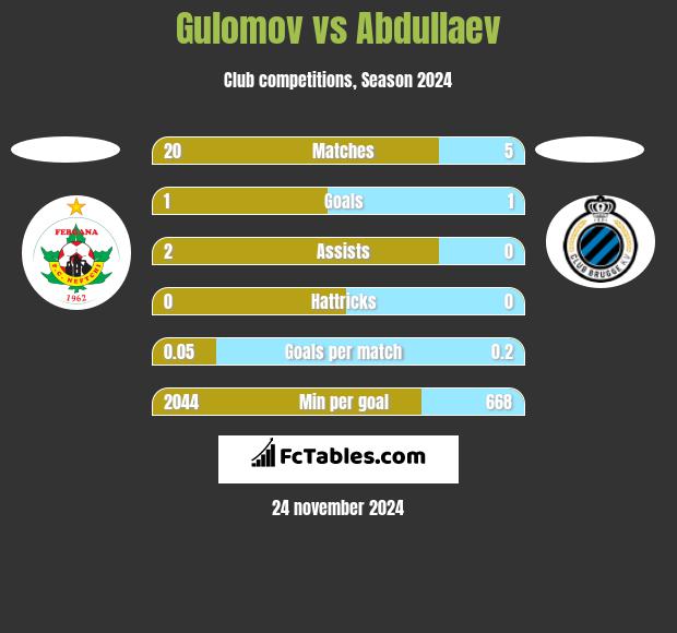 Gulomov vs Abdullaev h2h player stats