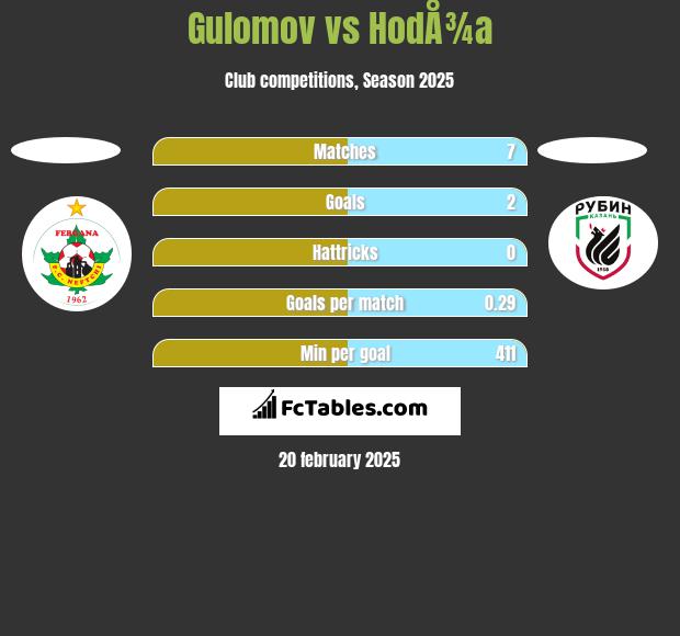 Gulomov vs HodÅ¾a h2h player stats