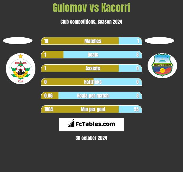 Gulomov vs Kacorri h2h player stats