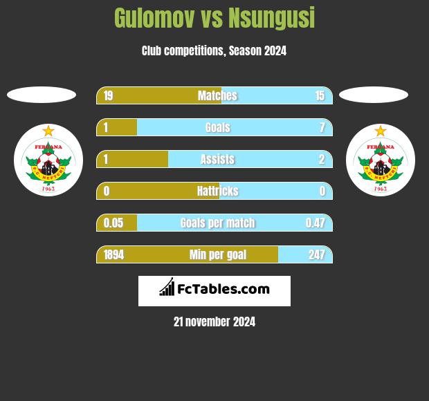 Gulomov vs Nsungusi h2h player stats