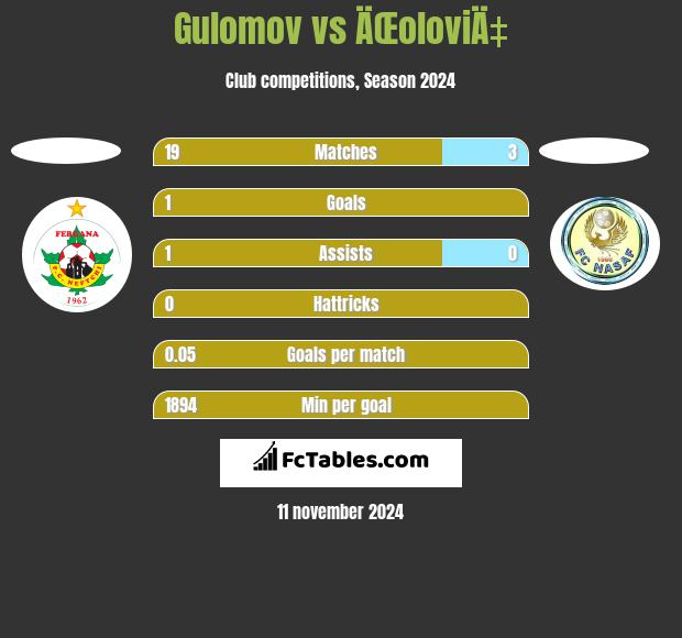 Gulomov vs ÄŒoloviÄ‡ h2h player stats