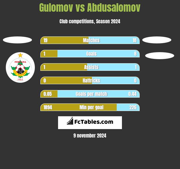 Gulomov vs Abdusalomov h2h player stats