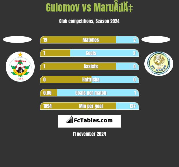 Gulomov vs MaruÅ¡iÄ‡ h2h player stats