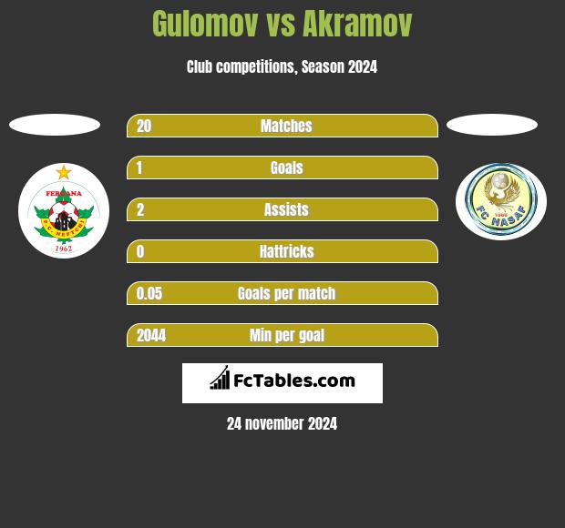 Gulomov vs Akramov h2h player stats