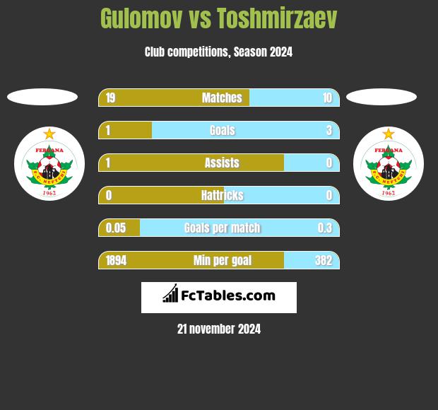 Gulomov vs Toshmirzaev h2h player stats