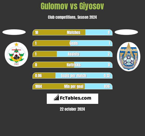 Gulomov vs Giyosov h2h player stats