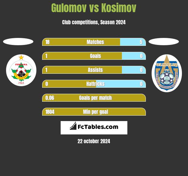 Gulomov vs Kosimov h2h player stats