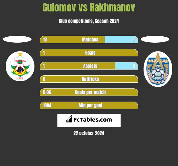 Gulomov vs Rakhmanov h2h player stats