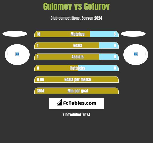 Gulomov vs Gofurov h2h player stats