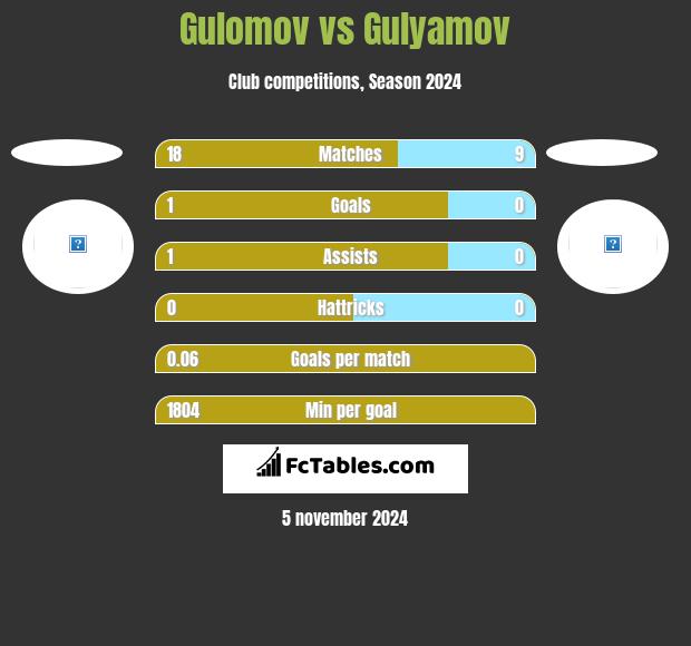 Gulomov vs Gulyamov h2h player stats