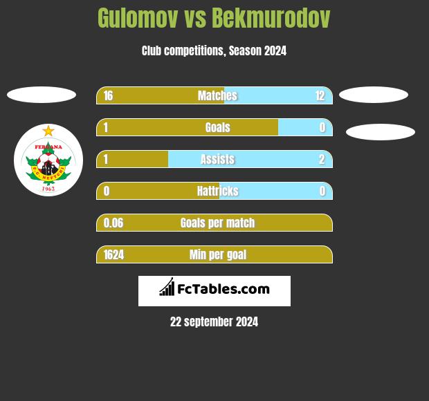 Gulomov vs Bekmurodov h2h player stats