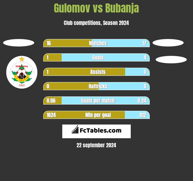 Gulomov vs Bubanja h2h player stats