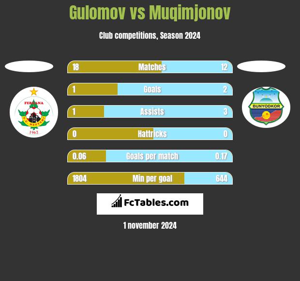 Gulomov vs Muqimjonov h2h player stats