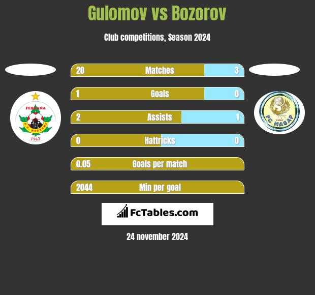 Gulomov vs Bozorov h2h player stats