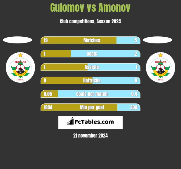 Gulomov vs Amonov h2h player stats