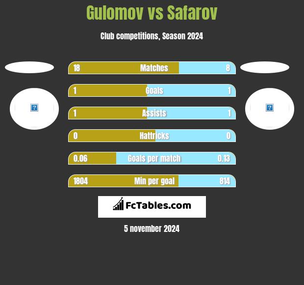 Gulomov vs Safarov h2h player stats