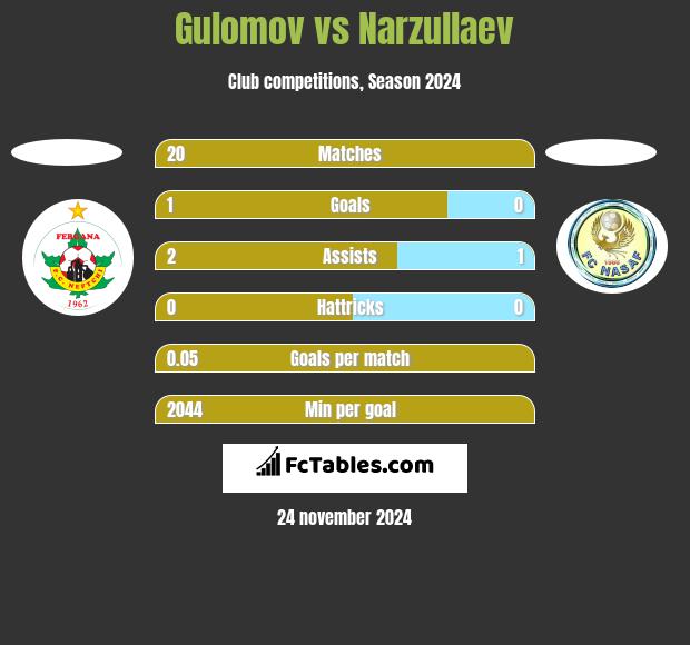 Gulomov vs Narzullaev h2h player stats