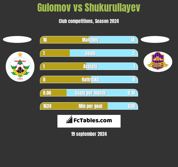 Gulomov vs Shukurullayev h2h player stats