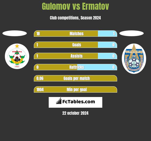 Gulomov vs Ermatov h2h player stats