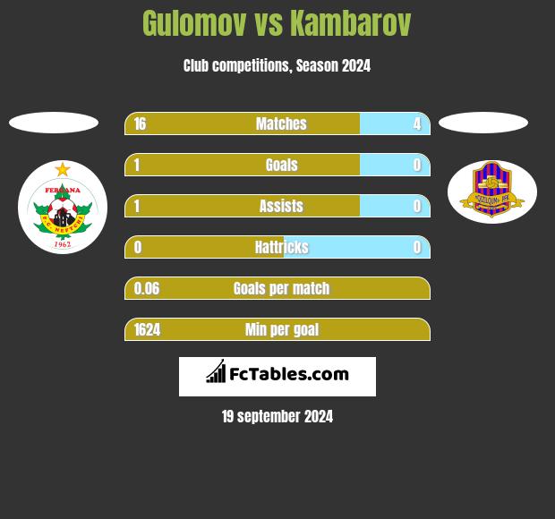 Gulomov vs Kambarov h2h player stats