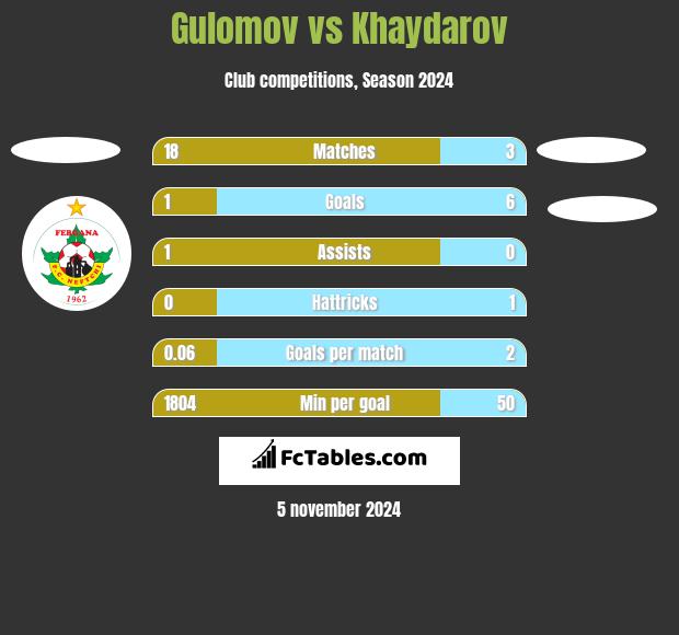 Gulomov vs Khaydarov h2h player stats