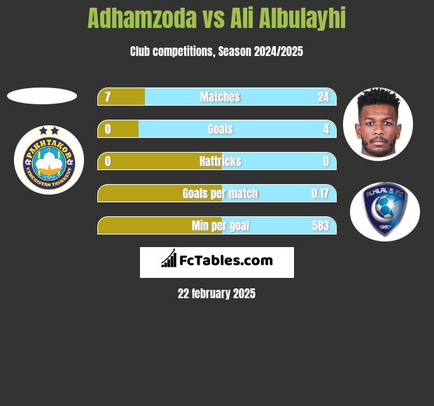 Adhamzoda vs Ali Albulayhi h2h player stats