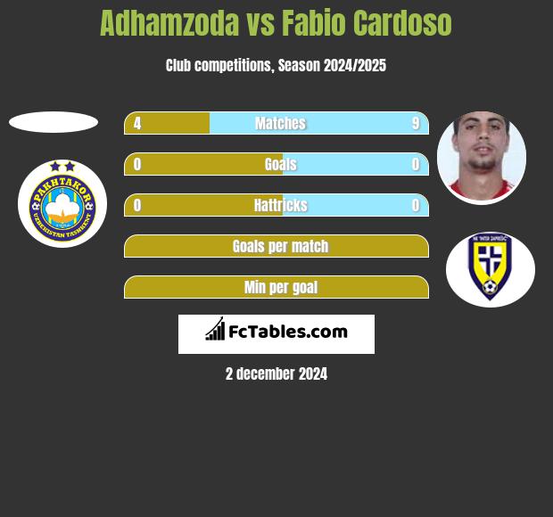 Adhamzoda vs Fabio Cardoso h2h player stats