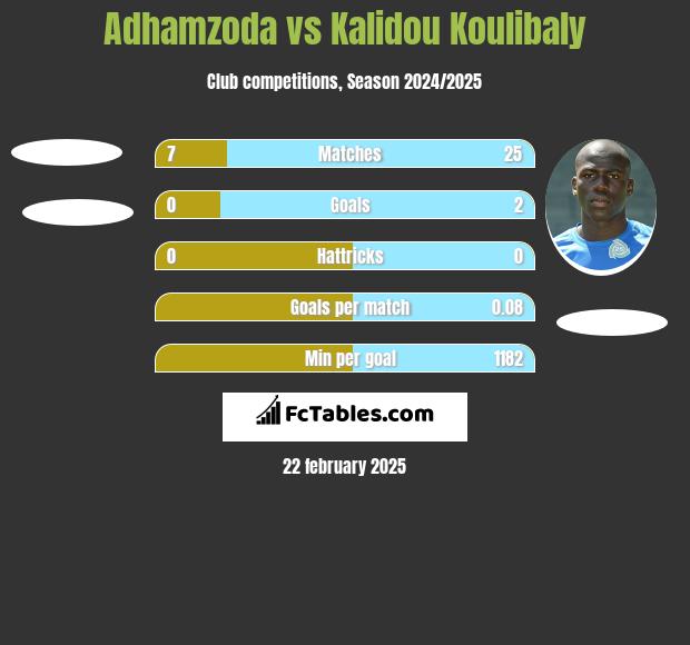 Adhamzoda vs Kalidou Koulibaly h2h player stats