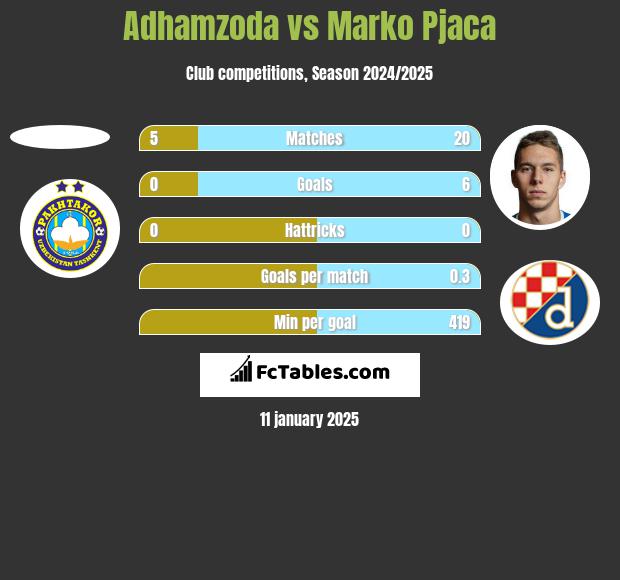 Adhamzoda vs Marko Pjaca h2h player stats