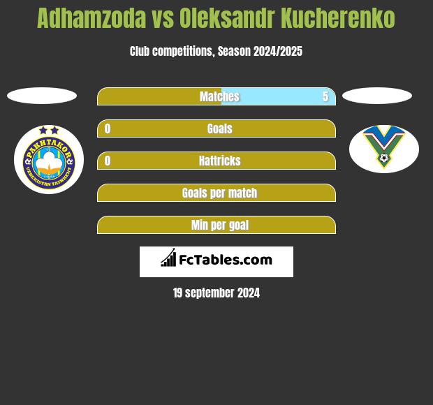 Adhamzoda vs Oleksandr Kucherenko h2h player stats