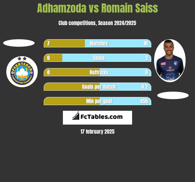 Adhamzoda vs Romain Saiss h2h player stats