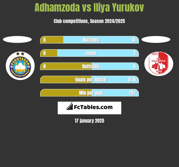 Adhamzoda vs Iliya Yurukov h2h player stats