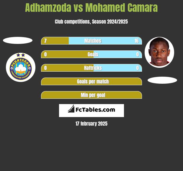 Adhamzoda vs Mohamed Camara h2h player stats