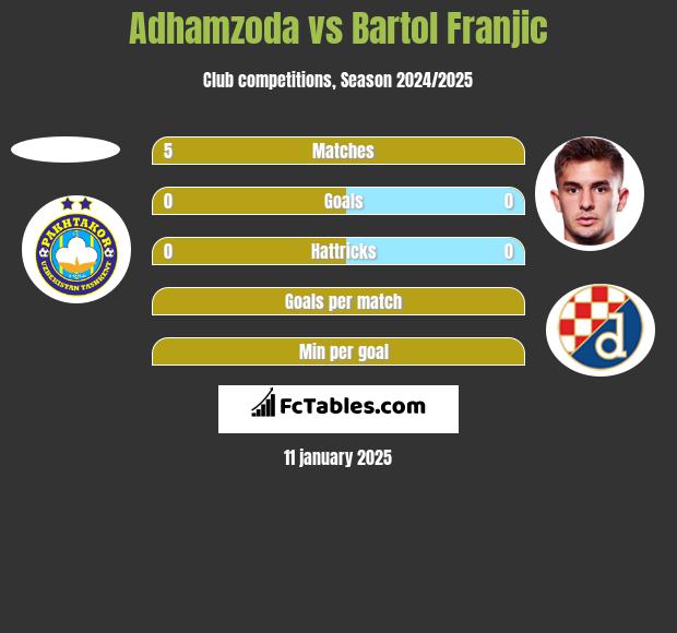 Adhamzoda vs Bartol Franjic h2h player stats