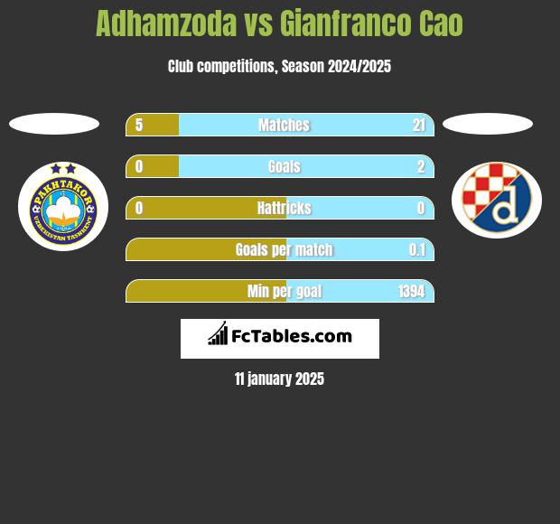 Adhamzoda vs Gianfranco Cao h2h player stats