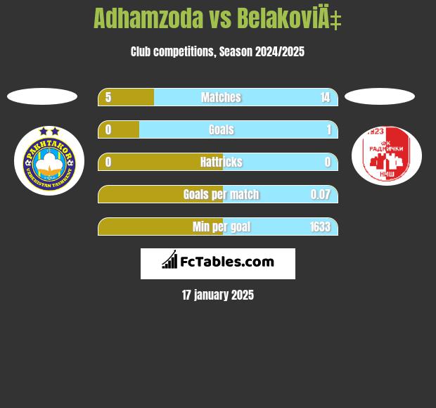 Adhamzoda vs BelakoviÄ‡ h2h player stats