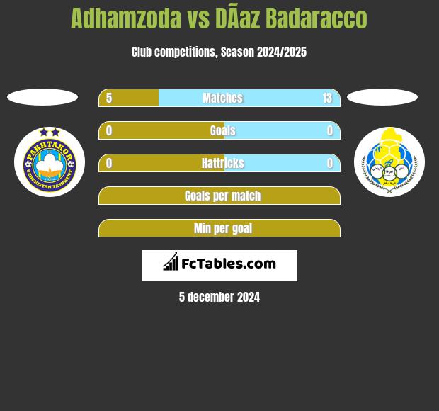 Adhamzoda vs DÃ­az Badaracco h2h player stats