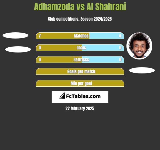 Adhamzoda vs Al Shahrani h2h player stats